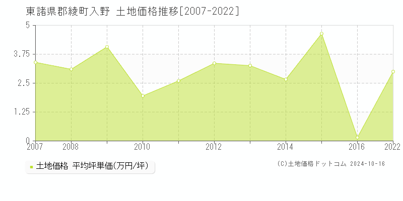 入野(東諸県郡綾町)の土地価格推移グラフ(坪単価)[2007-2022年]