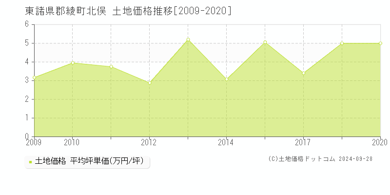 北俣(東諸県郡綾町)の土地価格推移グラフ(坪単価)[2009-2020年]