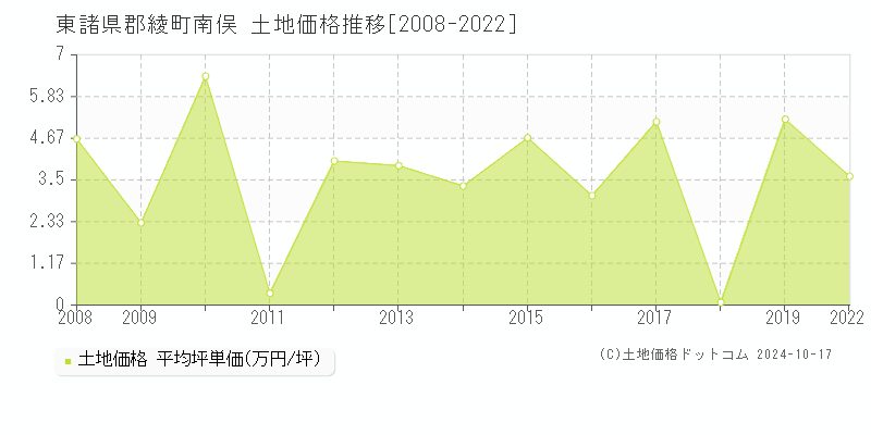 南俣(東諸県郡綾町)の土地価格推移グラフ(坪単価)[2008-2022年]