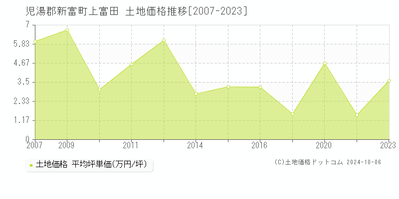 上富田(児湯郡新富町)の土地価格推移グラフ(坪単価)[2007-2023年]