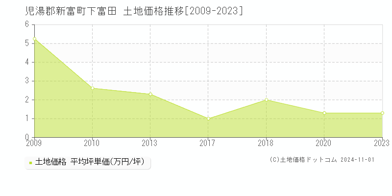 下富田(児湯郡新富町)の土地価格推移グラフ(坪単価)[2009-2023年]