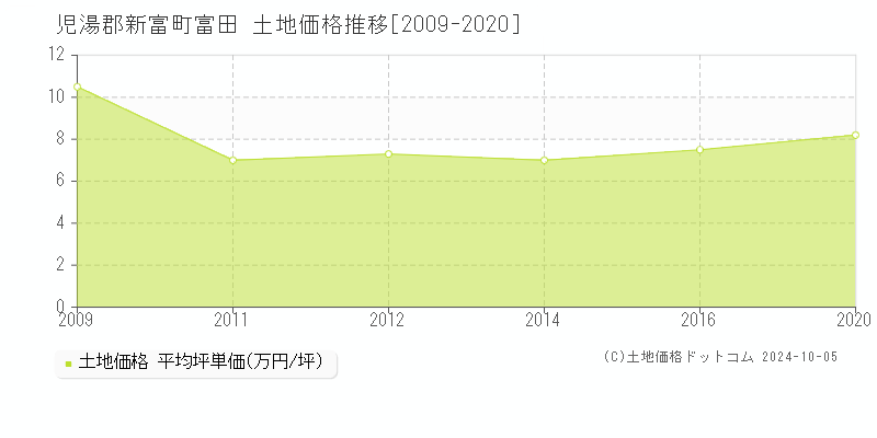 富田(児湯郡新富町)の土地価格推移グラフ(坪単価)[2009-2020年]