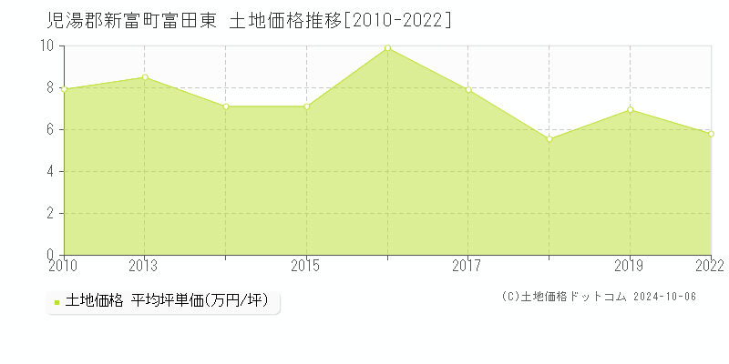 富田東(児湯郡新富町)の土地価格推移グラフ(坪単価)[2010-2022年]