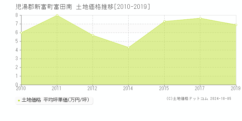 富田南(児湯郡新富町)の土地価格推移グラフ(坪単価)[2010-2019年]