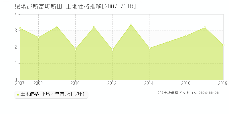 新田(児湯郡新富町)の土地価格推移グラフ(坪単価)[2007-2018年]