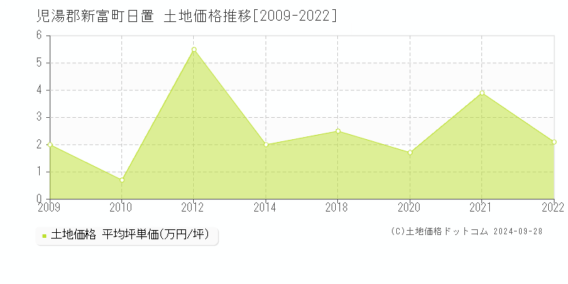 日置(児湯郡新富町)の土地価格推移グラフ(坪単価)[2009-2022年]