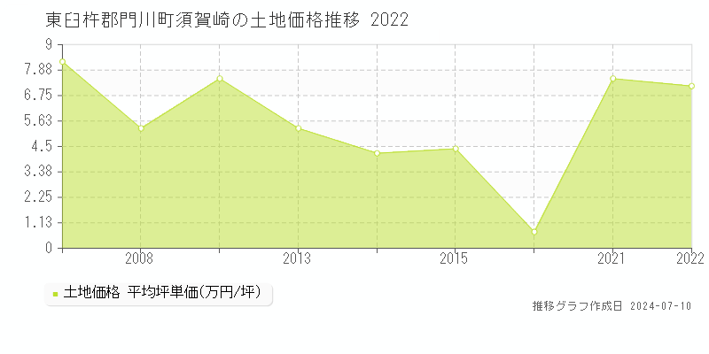 東臼杵郡門川町須賀崎の土地取引事例推移グラフ 
