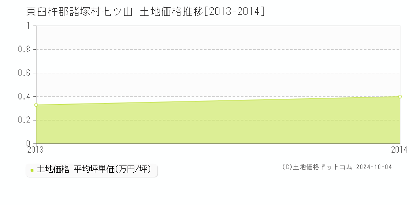 七ツ山(東臼杵郡諸塚村)の土地価格推移グラフ(坪単価)[2013-2014年]