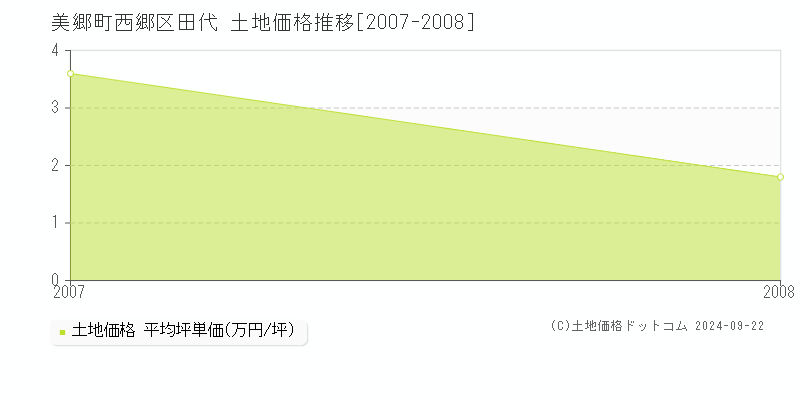 西郷区田代(美郷町)の土地価格推移グラフ(坪単価)[2007-2008年]