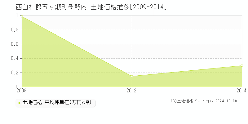 桑野内(西臼杵郡五ヶ瀬町)の土地価格推移グラフ(坪単価)[2009-2014年]