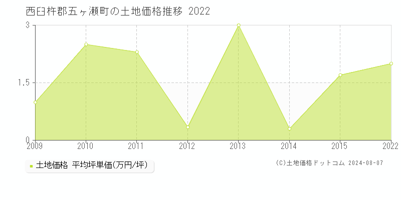 全域(西臼杵郡五ヶ瀬町)の土地価格(坪単価)推移グラフ[2007-2022年]