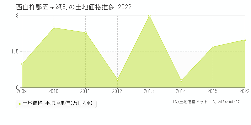 五ヶ瀬町(宮崎県)の土地価格推移グラフ(坪単価)[2009-2022年]