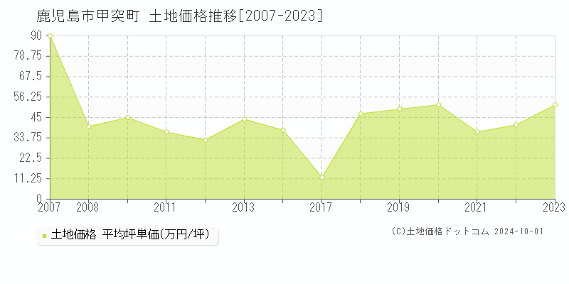 甲突町(鹿児島市)の土地価格推移グラフ(坪単価)[2007-2023年]