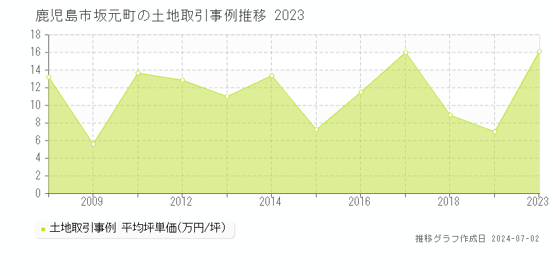 鹿児島市坂元町の土地取引事例推移グラフ 