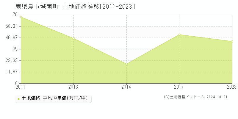 城南町(鹿児島市)の土地価格推移グラフ(坪単価)[2011-2023年]