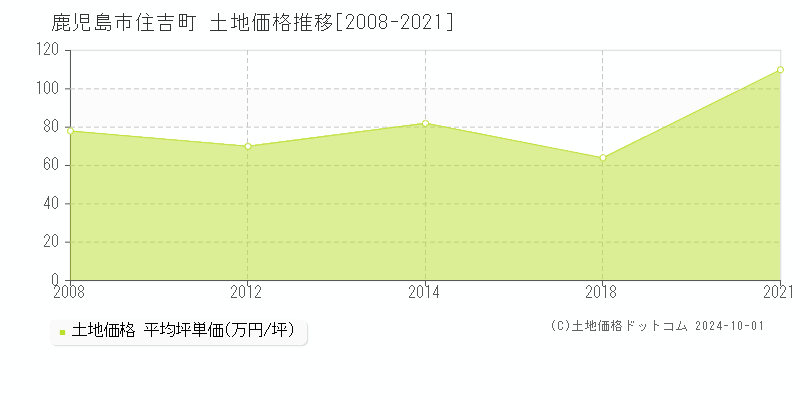 住吉町(鹿児島市)の土地価格推移グラフ(坪単価)[2008-2021年]