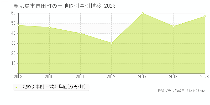 鹿児島市長田町の土地取引事例推移グラフ 