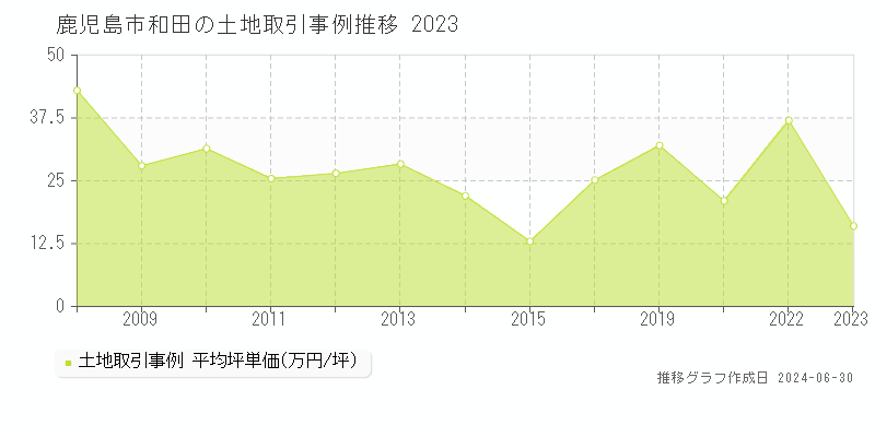 鹿児島市和田の土地取引事例推移グラフ 