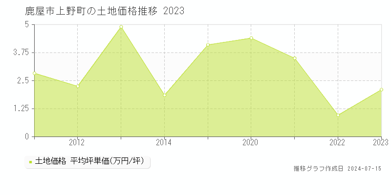 鹿屋市上野町の土地取引事例推移グラフ 