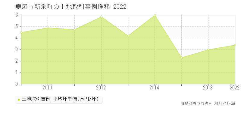 鹿屋市新栄町の土地取引事例推移グラフ 