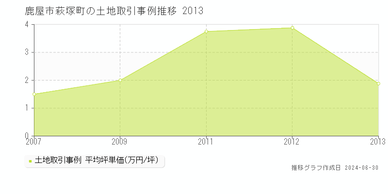 鹿屋市萩塚町の土地取引事例推移グラフ 