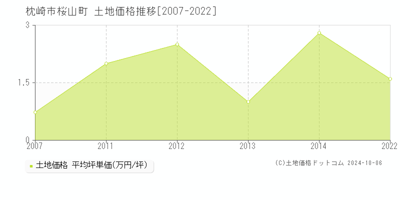 桜山町(枕崎市)の土地価格推移グラフ(坪単価)[2007-2022年]