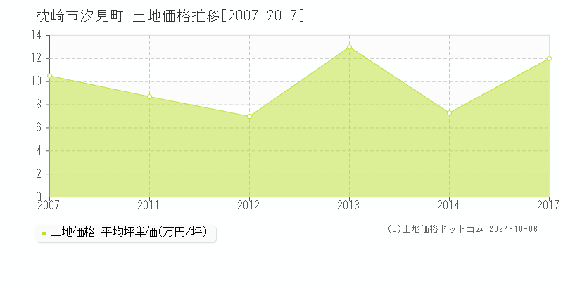 汐見町(枕崎市)の土地価格推移グラフ(坪単価)[2007-2017年]