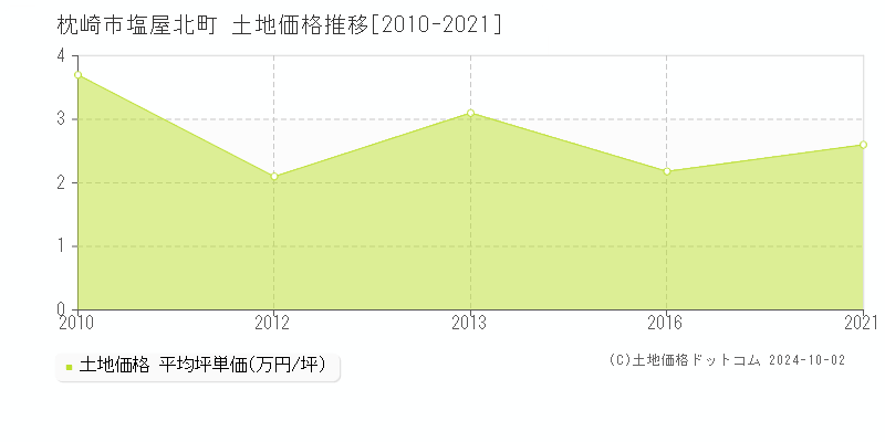 塩屋北町(枕崎市)の土地価格推移グラフ(坪単価)[2010-2021年]