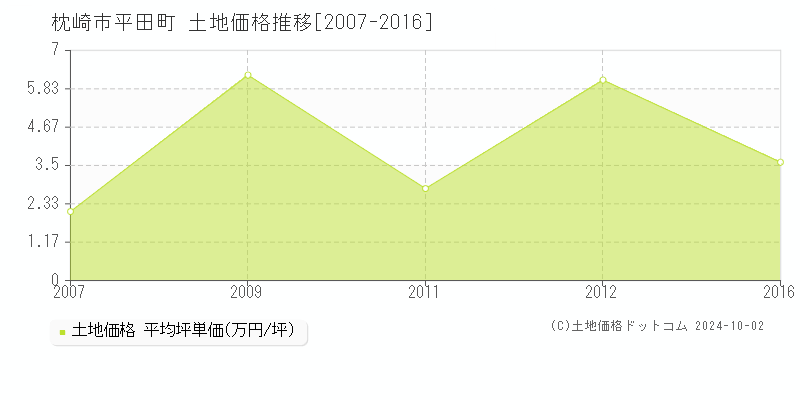 平田町(枕崎市)の土地価格推移グラフ(坪単価)[2007-2016年]