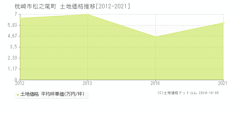 松之尾町(枕崎市)の土地価格推移グラフ(坪単価)[2012-2021年]