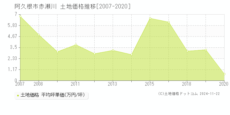 赤瀬川(阿久根市)の土地価格推移グラフ(坪単価)[2007-2020年]