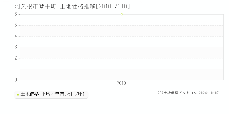 琴平町(阿久根市)の土地価格推移グラフ(坪単価)[2010-2010年]