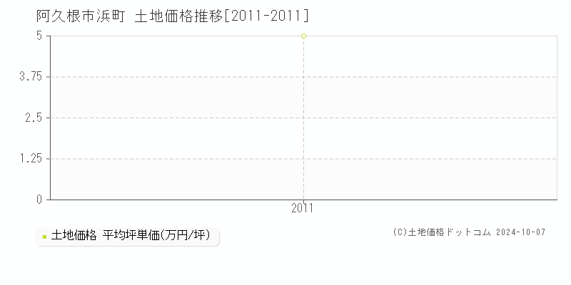 浜町(阿久根市)の土地価格推移グラフ(坪単価)[2011-2011年]