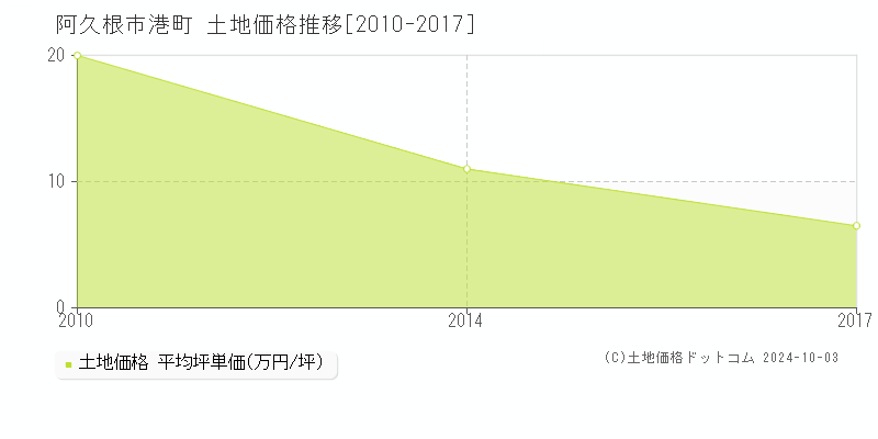 港町(阿久根市)の土地価格推移グラフ(坪単価)[2010-2017年]