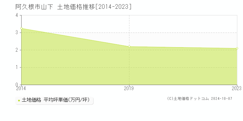 山下(阿久根市)の土地価格推移グラフ(坪単価)[2014-2023年]