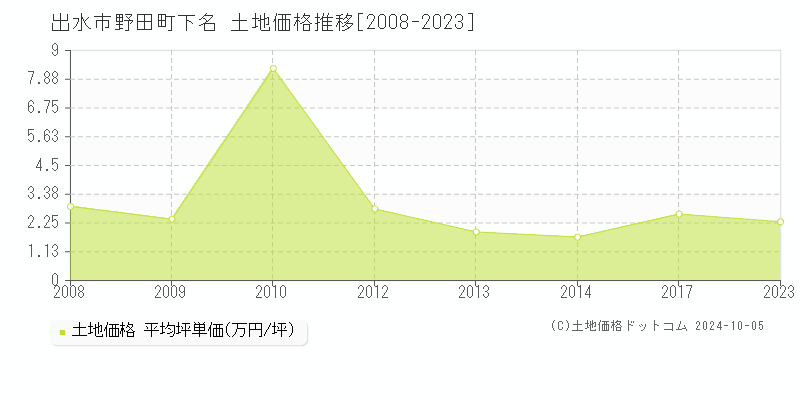 野田町下名(出水市)の土地価格推移グラフ(坪単価)[2008-2023年]