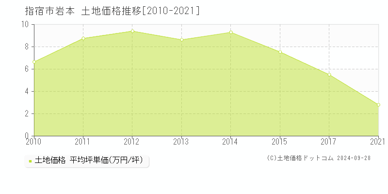 岩本(指宿市)の土地価格推移グラフ(坪単価)[2010-2021年]