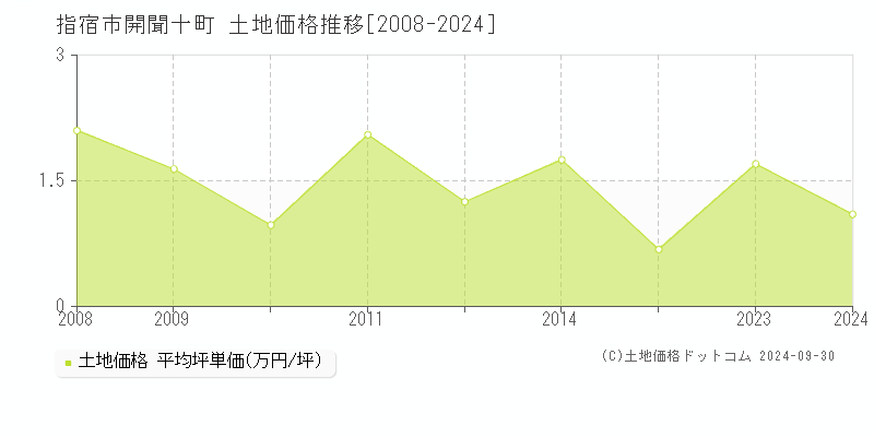 開聞十町(指宿市)の土地価格推移グラフ(坪単価)[2008-2024年]