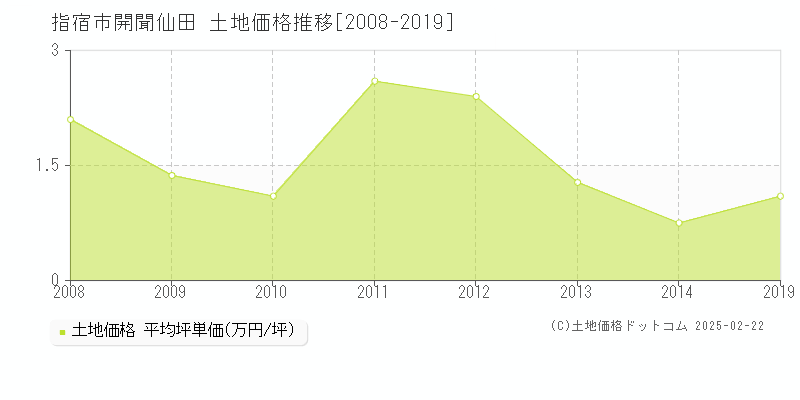 開聞仙田(指宿市)の土地価格推移グラフ(坪単価)[2008-2019年]