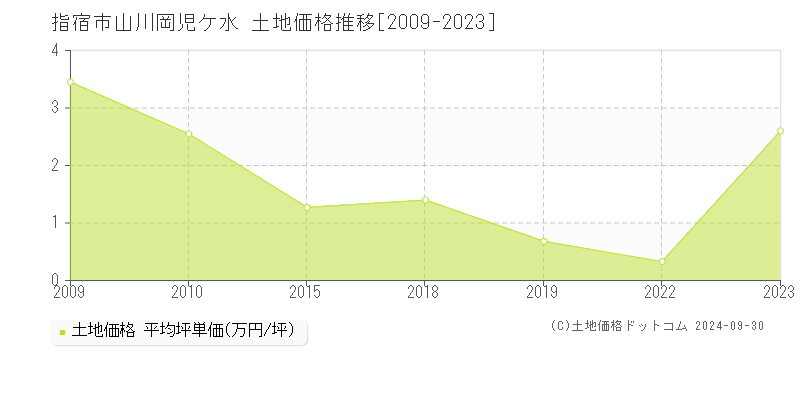 山川岡児ケ水(指宿市)の土地価格推移グラフ(坪単価)[2009-2023年]