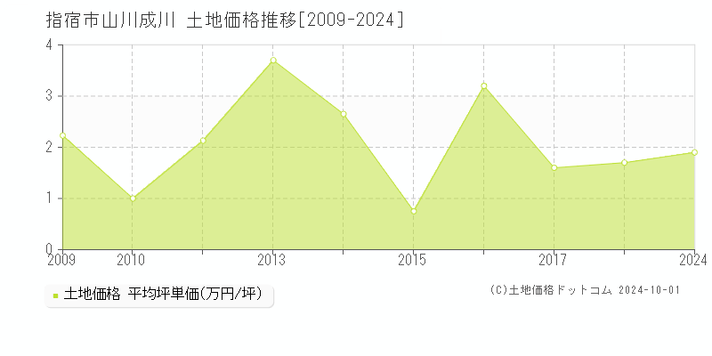 山川成川(指宿市)の土地価格推移グラフ(坪単価)[2009-2024年]