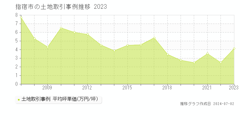 指宿市の土地取引事例推移グラフ 