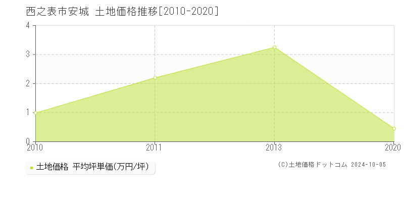 安城(西之表市)の土地価格推移グラフ(坪単価)[2010-2020年]