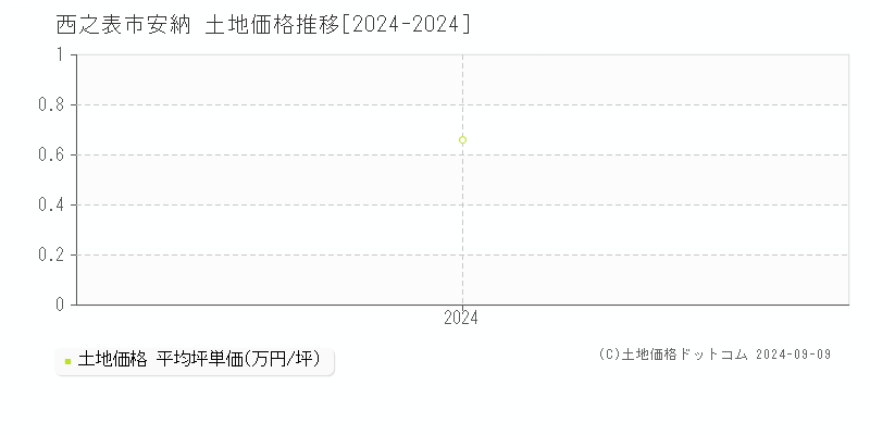 安納(西之表市)の土地価格推移グラフ(坪単価)[2024-2024年]