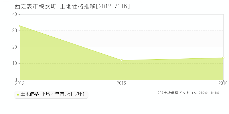 鴨女町(西之表市)の土地価格推移グラフ(坪単価)[2012-2016年]