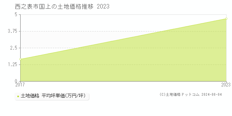 国上(西之表市)の土地価格(坪単価)推移グラフ[2007-2023年]