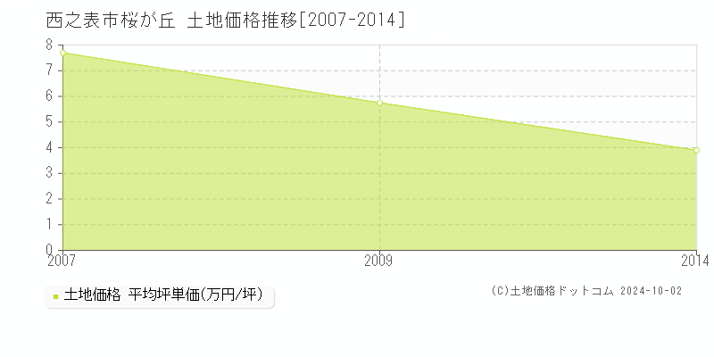 桜が丘(西之表市)の土地価格推移グラフ(坪単価)[2007-2014年]