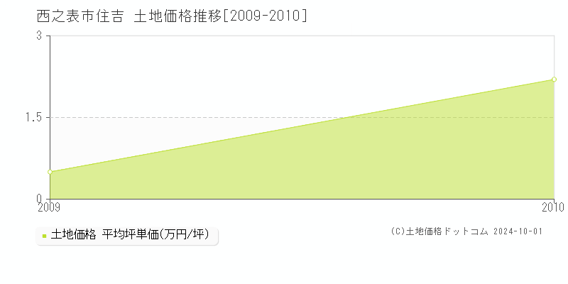 住吉(西之表市)の土地価格推移グラフ(坪単価)[2009-2010年]