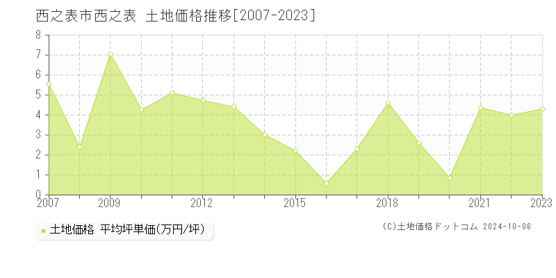 西之表(西之表市)の土地価格推移グラフ(坪単価)[2007-2023年]