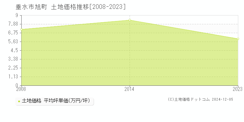 旭町(垂水市)の土地価格推移グラフ(坪単価)[2008-2023年]